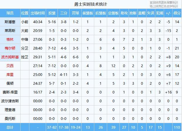 开云-库里替补17+5！勇士110-105国王，看数据：他才是头号功臣！