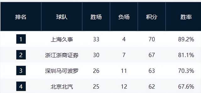 开云-前3基本稳固，上海第1，黑马第3，京粤争第4，山东掉队，辽宁第9
